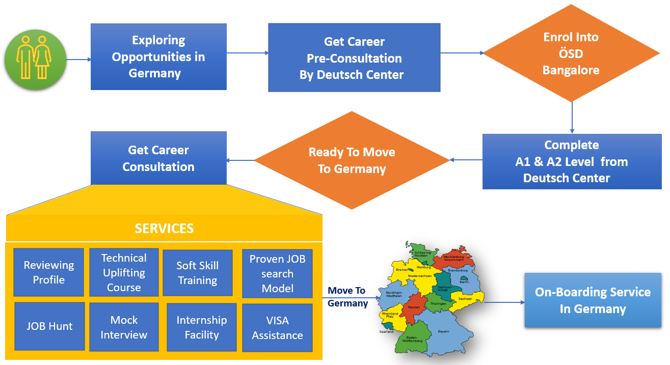 German Language Training Institute Bangalore Deutsch Center Career 